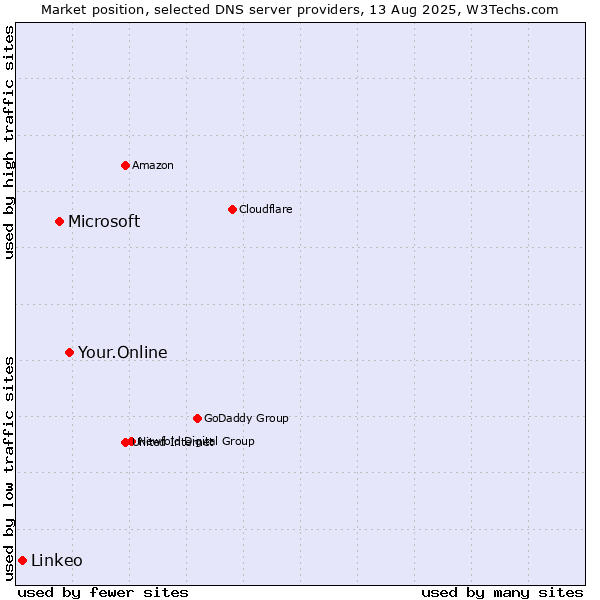 Market position of Your.Online vs. Microsoft vs. Linkeo
