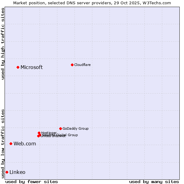 Market position of Microsoft vs. Web.com vs. Linkeo