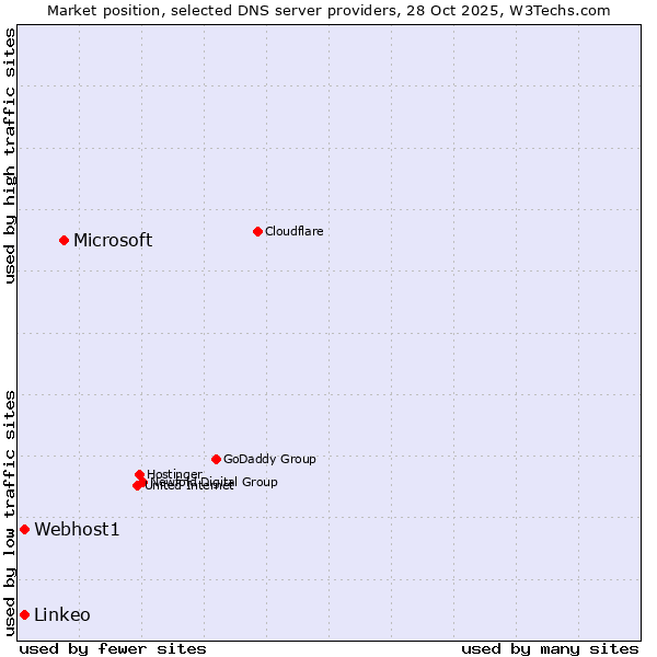 Market position of Microsoft vs. Webhost1 vs. Linkeo