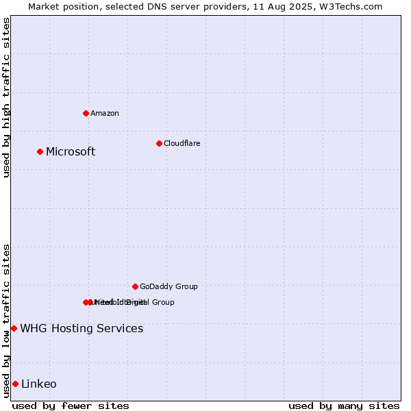 Market position of Microsoft vs. Linkeo vs. WHG Hosting Services