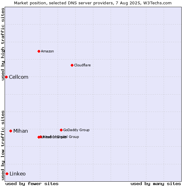 Market position of Mihan vs. Linkeo vs. Cellcom