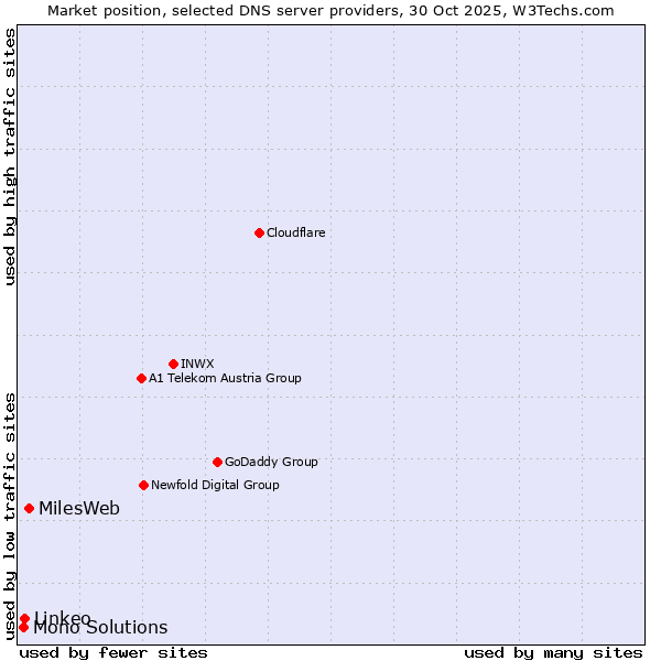 Market position of MilesWeb vs. Linkeo vs. Mono Solutions