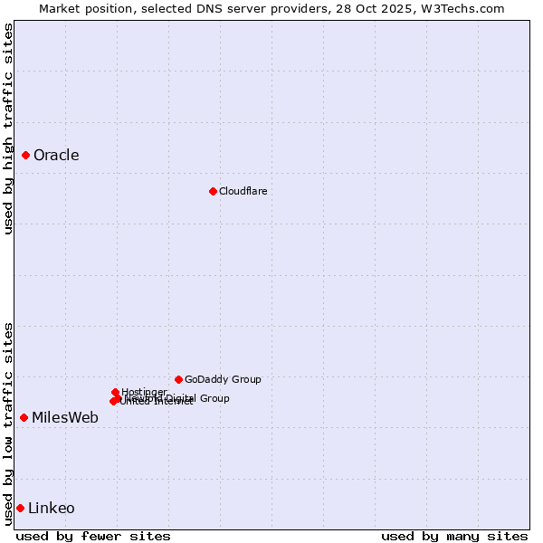 Market position of Oracle vs. MilesWeb vs. Linkeo