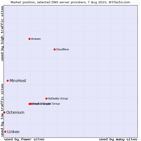 Market position of MiroHost vs. Linkeo vs. Octenium