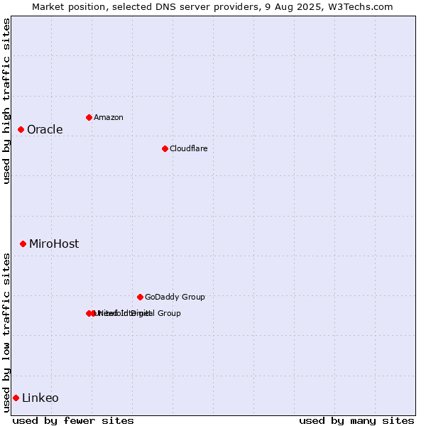 Market position of MiroHost vs. Oracle vs. Linkeo