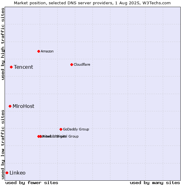Market position of Tencent vs. MiroHost vs. Linkeo