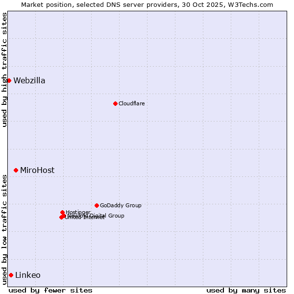 Market position of MiroHost vs. Linkeo vs. Webzilla