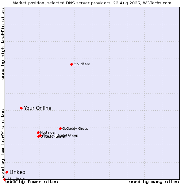 Market position of Your.Online vs. Linkeo vs. Mivitec