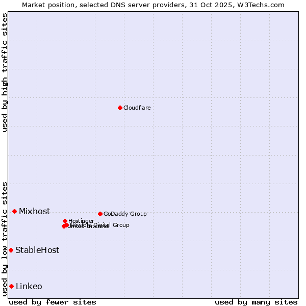 Market position of Mixhost vs. Linkeo vs. StableHost