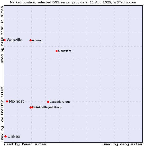 Market position of Mixhost vs. Linkeo vs. Webzilla