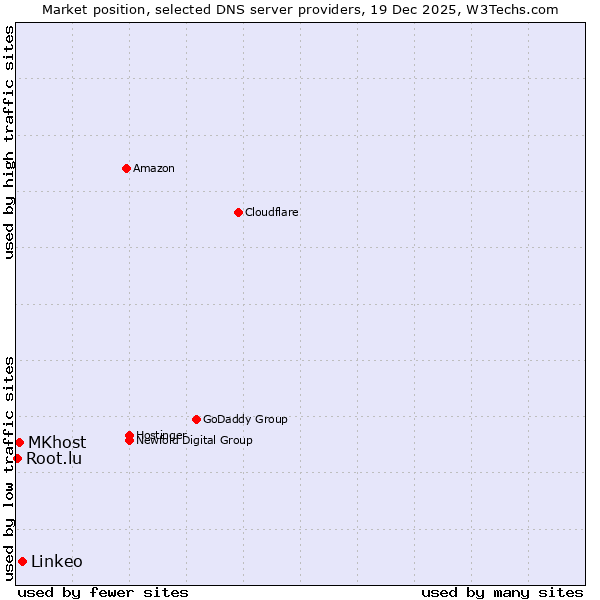 Market position of Linkeo vs. MKhost vs. Root.lu