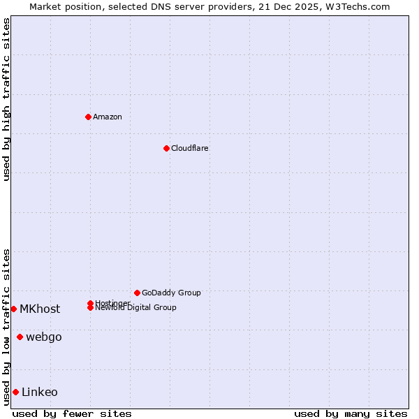 Market position of webgo vs. Linkeo vs. MKhost