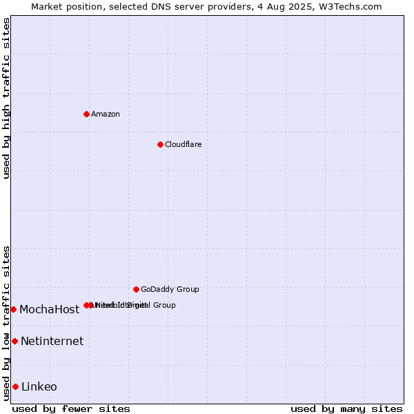 Market position of Linkeo vs. Netinternet vs. MochaHost