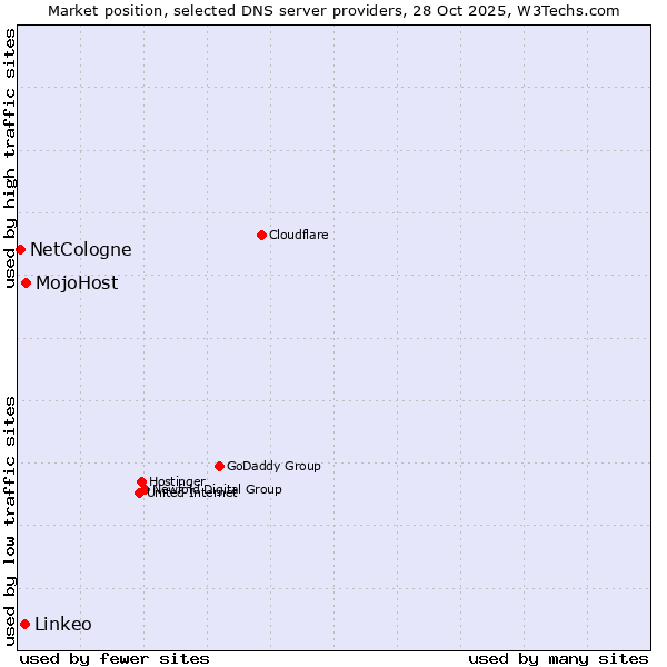 Market position of MojoHost vs. Linkeo vs. NetCologne