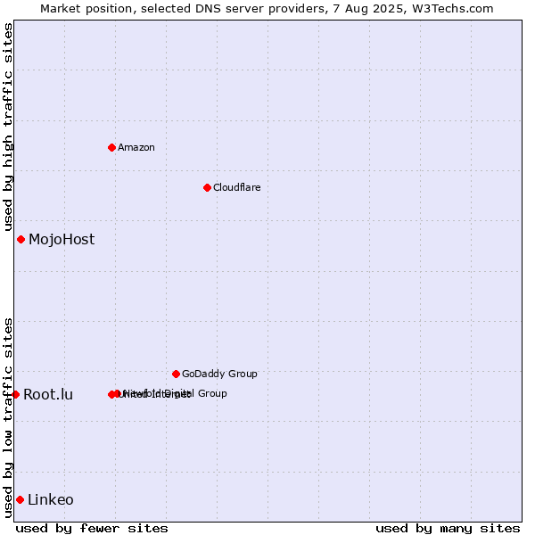 Market position of MojoHost vs. Linkeo vs. Root.lu