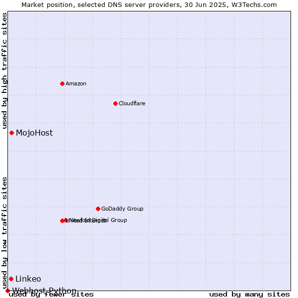 Market position of MojoHost vs. Linkeo vs. Webhost Python