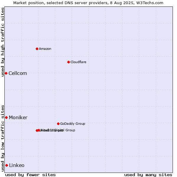 Market position of Linkeo vs. Moniker vs. Cellcom