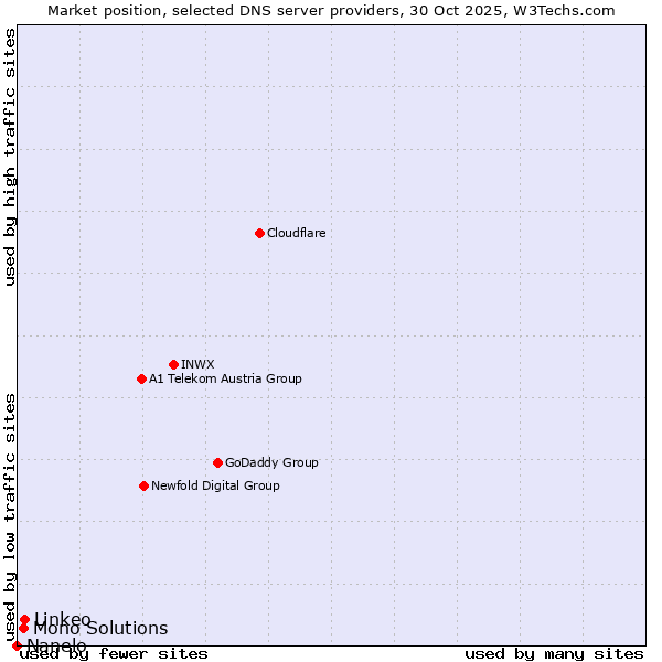 Market position of Linkeo vs. Mono Solutions vs. Nanelo