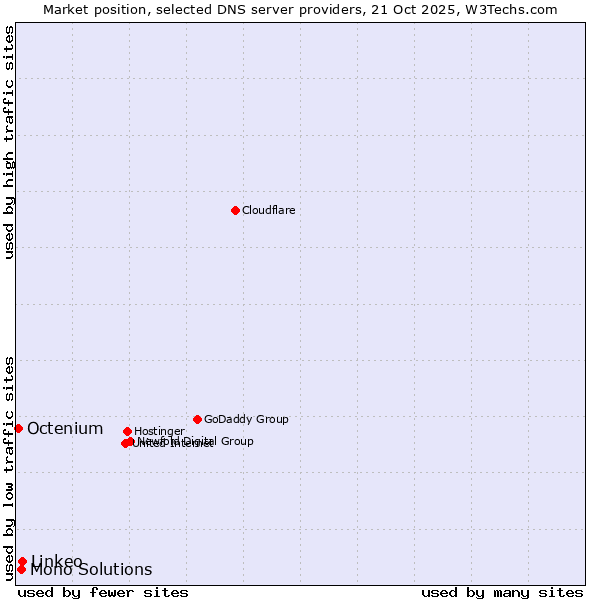 Market position of Linkeo vs. Mono Solutions vs. Octenium
