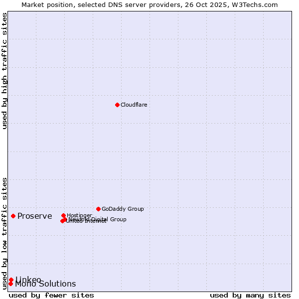 Market position of Proserve vs. Linkeo vs. Mono Solutions