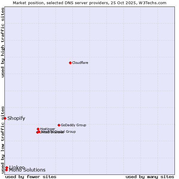 Market position of Linkeo vs. Mono Solutions vs. Shopify