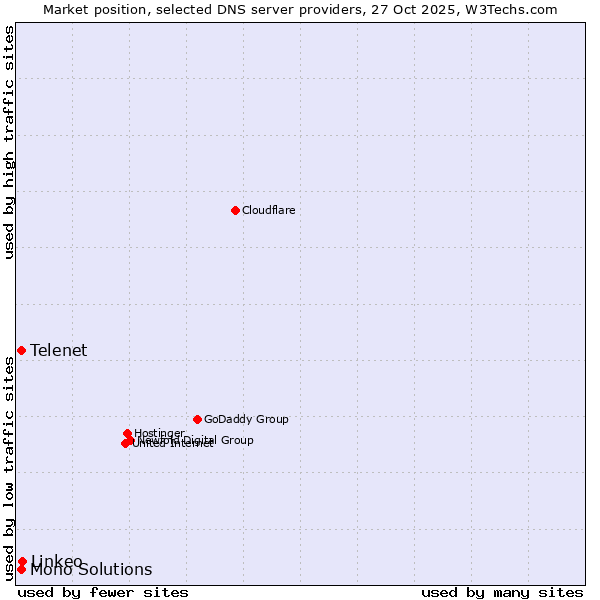 Market position of Linkeo vs. Telenet vs. Mono Solutions