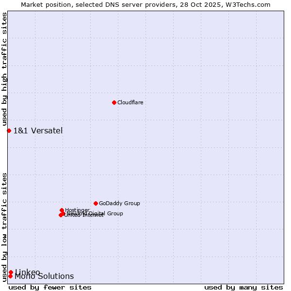Market position of Linkeo vs. Mono Solutions vs. 1&1 Versatel