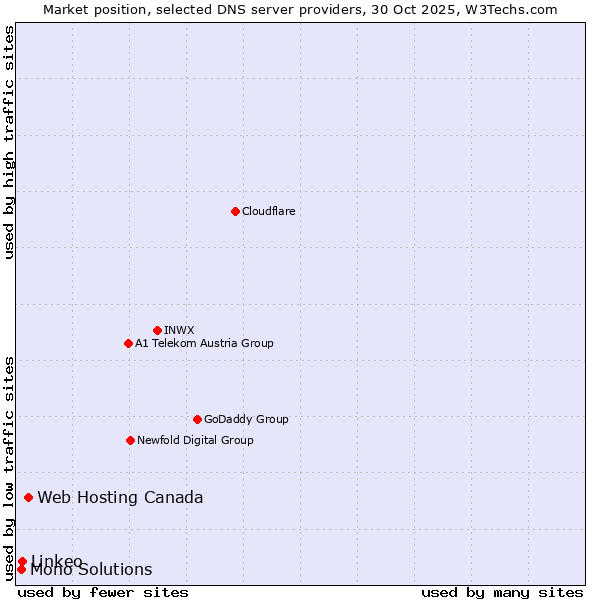 Market position of Web Hosting Canada vs. Linkeo vs. Mono Solutions
