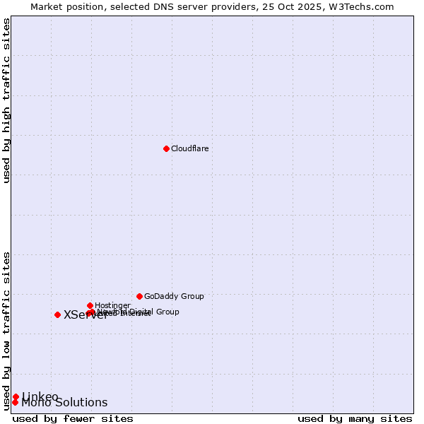 Market position of XServer vs. Linkeo vs. Mono Solutions