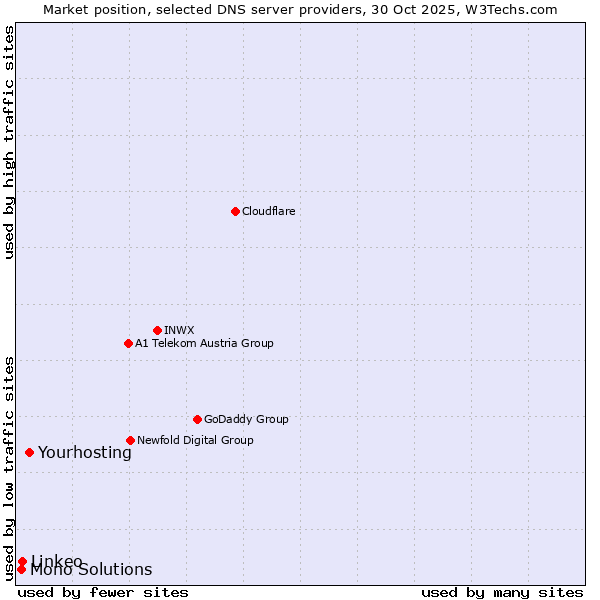 Market position of Yourhosting vs. Linkeo vs. Mono Solutions