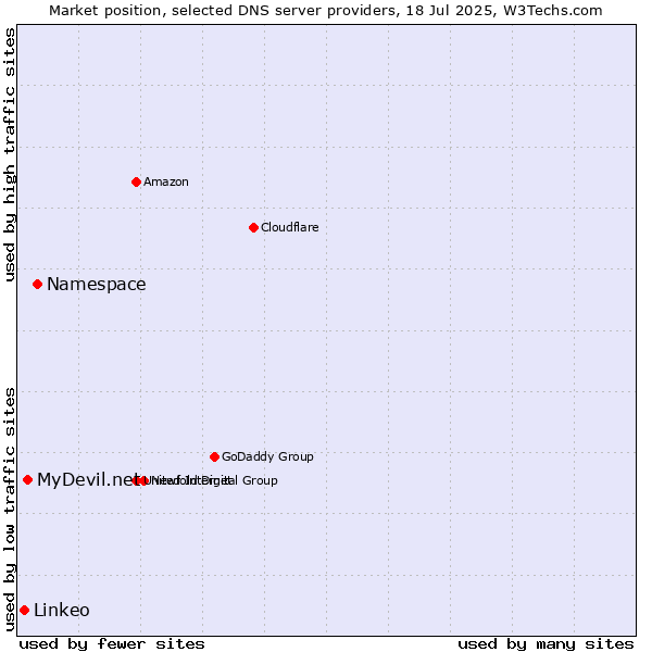 Market position of Namespace vs. MyDevil.net vs. Linkeo