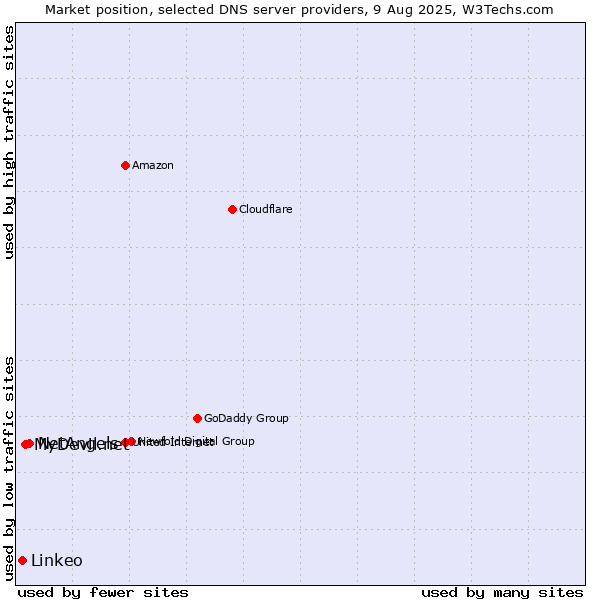 Market position of NetAngels vs. MyDevil.net vs. Linkeo
