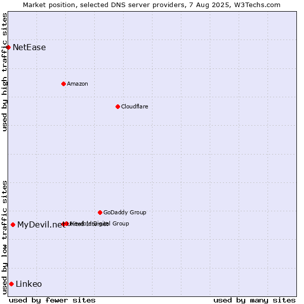 Market position of MyDevil.net vs. Linkeo vs. NetEase