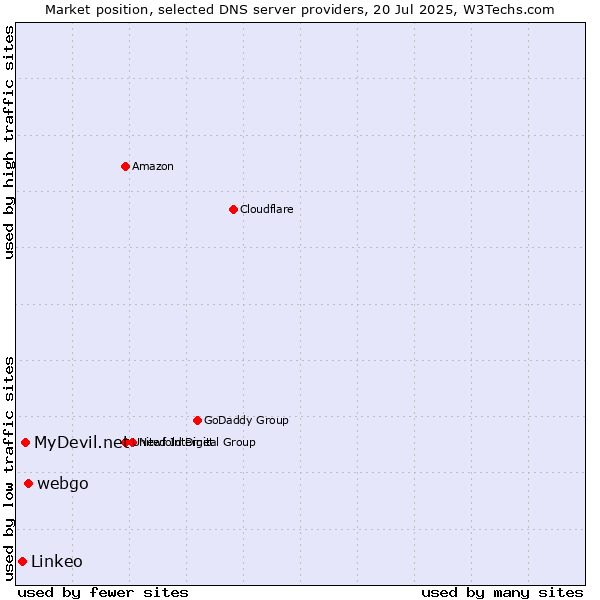 Market position of webgo vs. MyDevil.net vs. Linkeo
