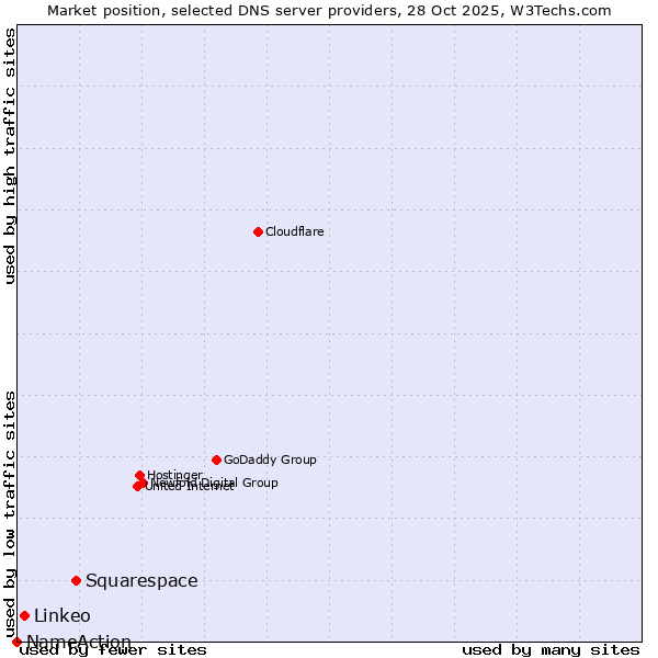 Market position of Squarespace vs. Linkeo vs. NameAction