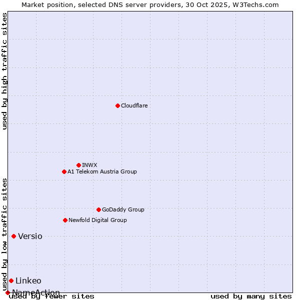 Market position of Versio vs. Linkeo vs. NameAction
