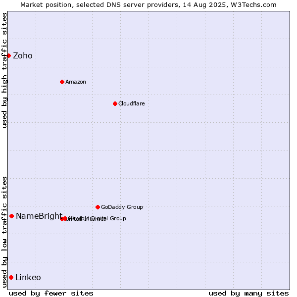 Market position of NameBright vs. Linkeo vs. Zoho