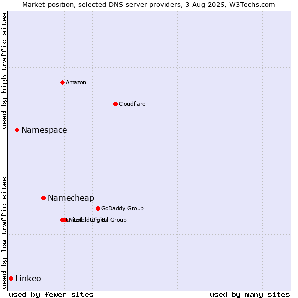 Market position of Namecheap vs. Namespace vs. Linkeo