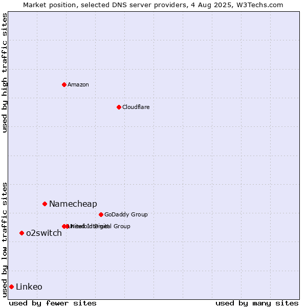 Market position of Namecheap vs. o2switch vs. Linkeo