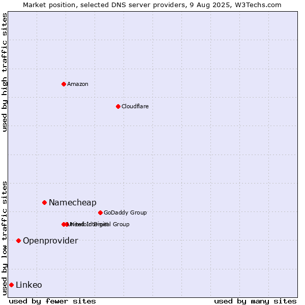 Market position of Namecheap vs. Openprovider vs. Linkeo