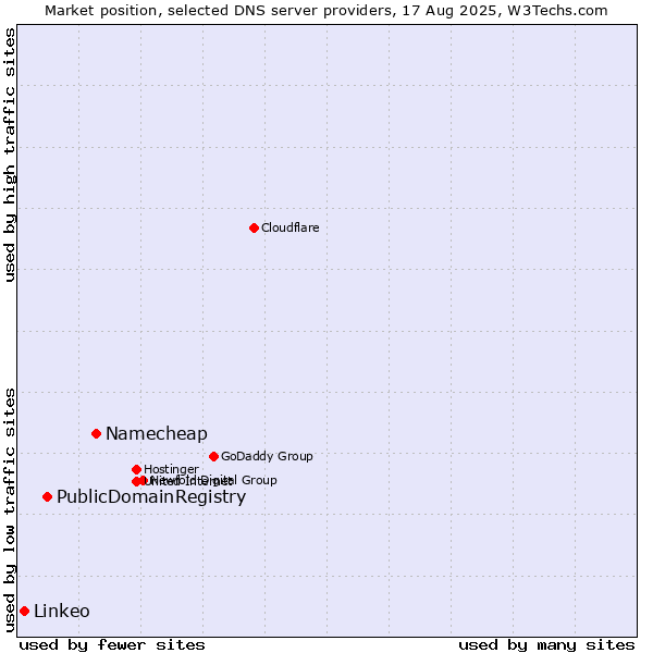 Market position of Namecheap vs. PublicDomainRegistry vs. Linkeo