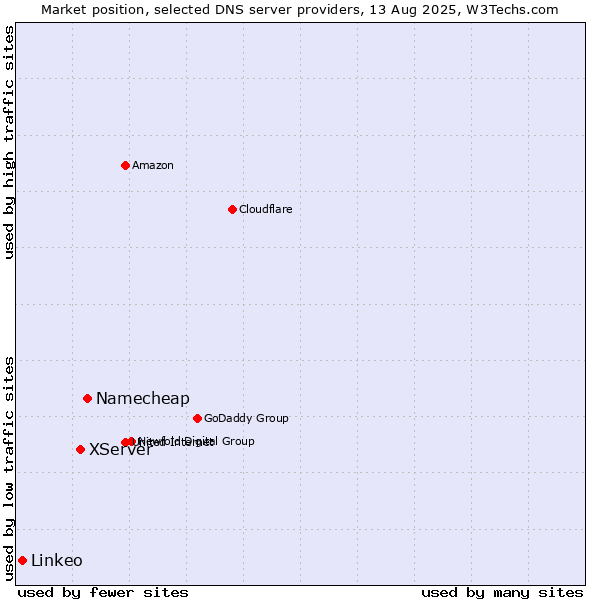 Market position of Namecheap vs. XServer vs. Linkeo
