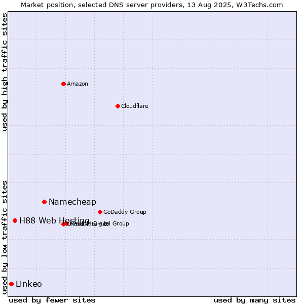 Market position of Namecheap vs. H88 Web Hosting vs. Linkeo