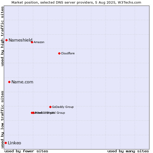 Market position of Name.com vs. Nameshield vs. Linkeo