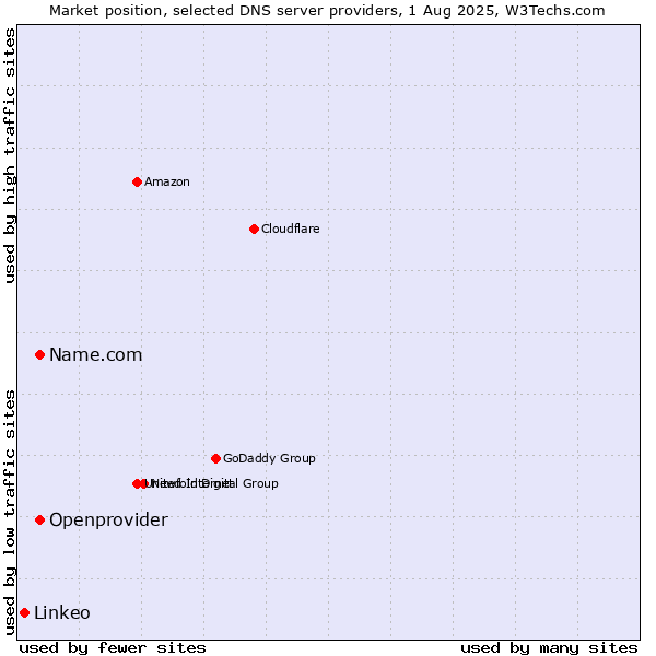 Market position of Name.com vs. Openprovider vs. Linkeo