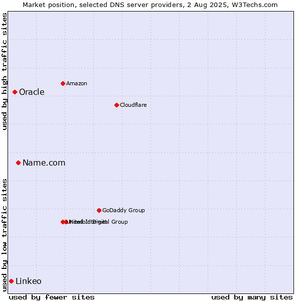 Market position of Name.com vs. Oracle vs. Linkeo