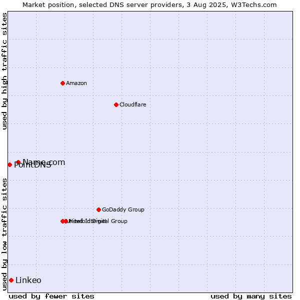 Market position of Name.com vs. Linkeo vs. PointDNS