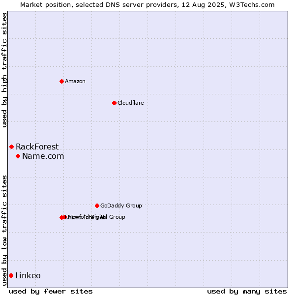 Market position of Name.com vs. RackForest vs. Linkeo