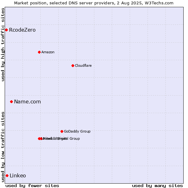 Market position of Name.com vs. Linkeo vs. RcodeZero