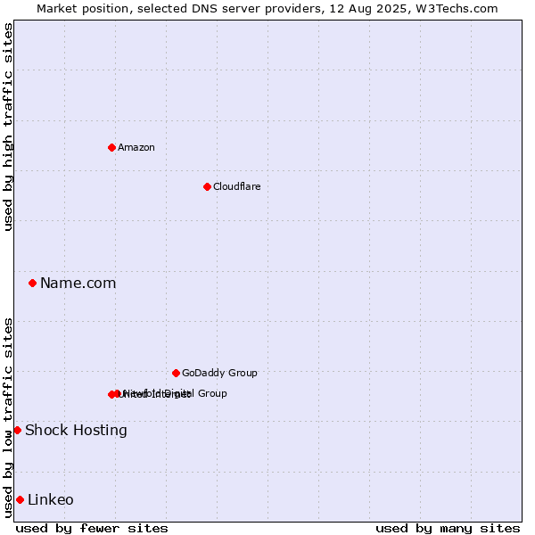 Market position of Name.com vs. Linkeo vs. Shock Hosting